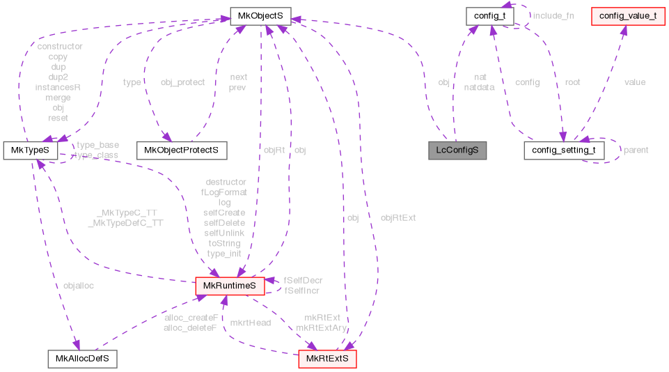 Collaboration graph