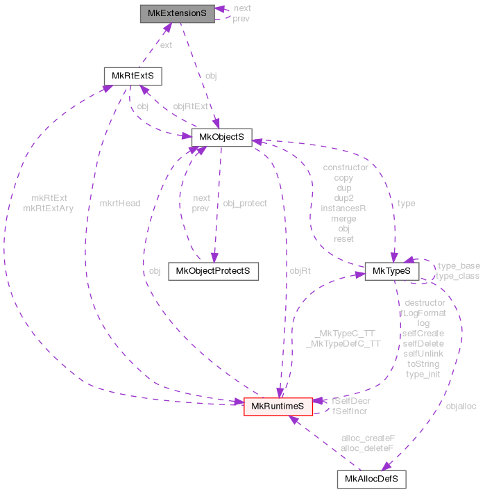 Collaboration graph