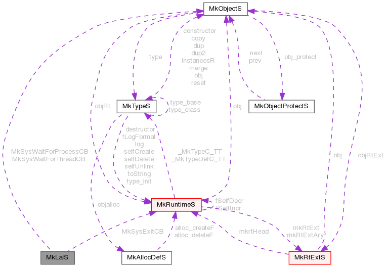Collaboration graph